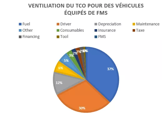 La télématique permettrait une réduction moyenne de 10% sur le TCO des véhicules.